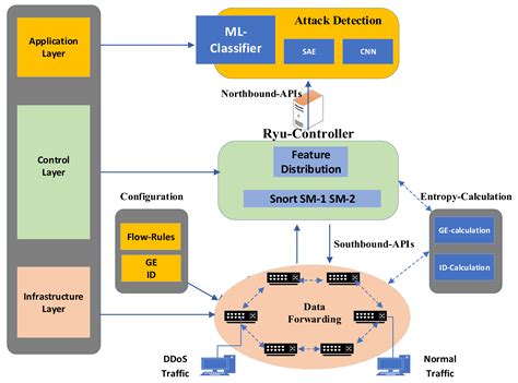 Entropy Based Features Distribution for Anti-DDoS Model in SDN