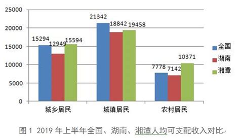 2019年上半年湘潭市城乡居民人均可支配收入数据已出炉 同比增长8.8%_民生湘潭_湘潭站_红网