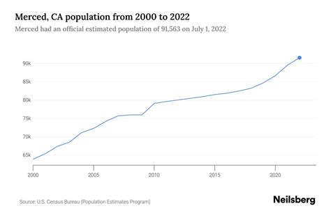 Merced, CA Population by Year - 2023 Statistics, Facts & Trends - Neilsberg