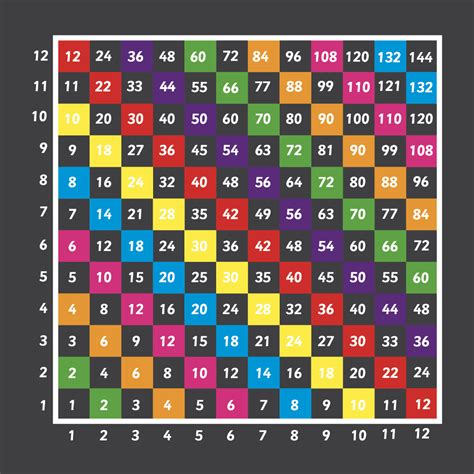 Image result for Making a Multiplication Grid
