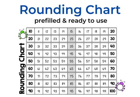 Image result for Rounding Chart Math