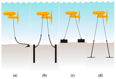 A Design Procedure for Anchors of Floating Ocean Current Turbines on ...