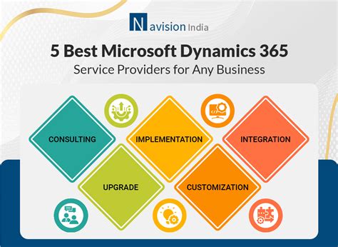Top 5 Dynamics 365 Services Provider | Navision India