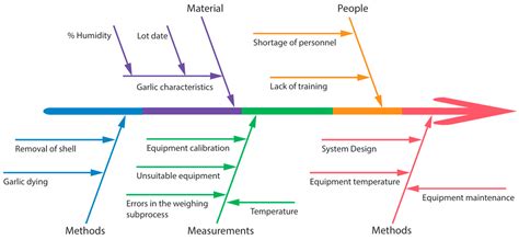 Process Optimization in a Condiment SME through Improved Lean Six Sigma ...