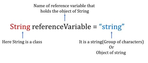 Image result for How to Create a String Variable in Java