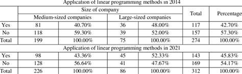 Image result for Linear Programming Methods