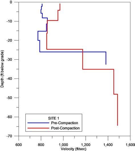 Image result for Dynamic Compaction Shock Wave
