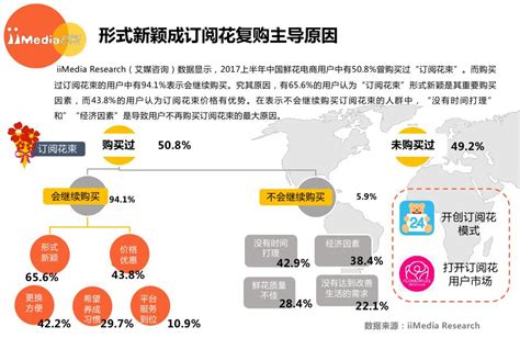 2017年上半年中国鲜花电商市场分析及发展趋势预测-中商情报网