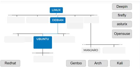 Image result for Linux Family Tree
