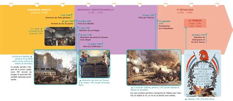 Les temps forts de la Révolution française | Lelivrescolaire.fr