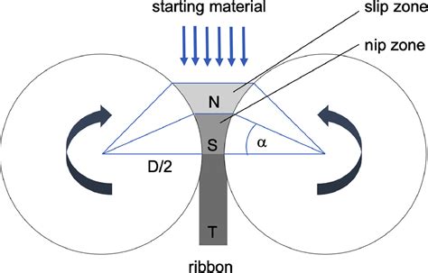 Image result for Roll Compaction Process