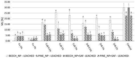 Improving the Decay Resistance of Wood through the Fixation of ...
