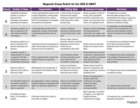 GRE Issue Essay Examples 的图像结果