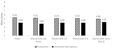 Office Distractions and the Productivity of Building Users: The Effect ...