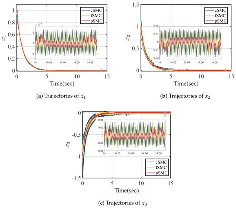 A Sliding Mode Control Algorithm with Elementary Compensation for Input ...