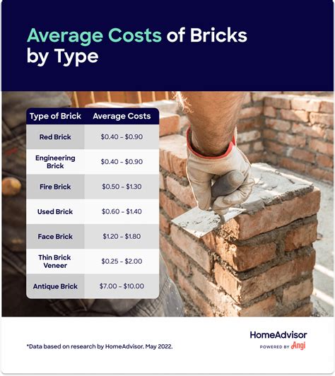 What Are Typical Brick Prices?