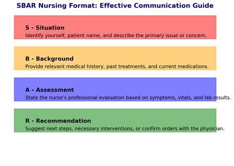 SBAR Nursing: What, Types, Best Examples, Templates, PDF, Format, RN ...