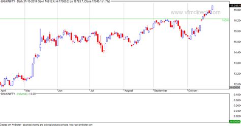 VFMDirect.in: BNF technicals and charts