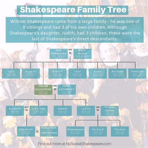 William Shakespeare Family Tree: Understand The Family
