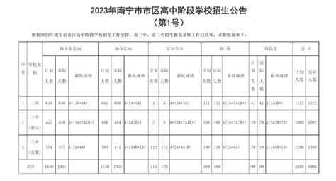 2023年南宁市区中考示范性普高录取分数线公布_初三网