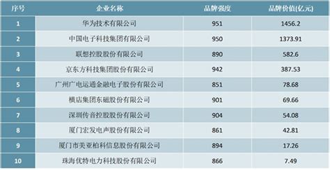 2020年中国电子信息行业品牌价值TOP10排行榜 - 锐观网