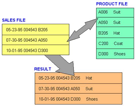 Image result for Join Tutorial