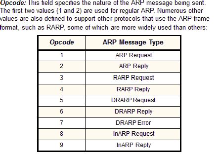 Image result for ARP Opcode