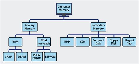 Types of Computer Memory: - Smart Learning