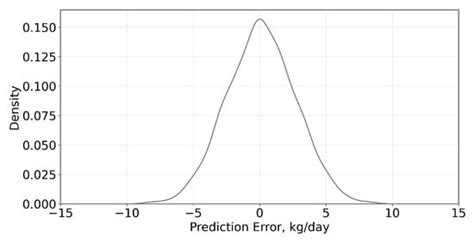Feed Conversion Ratio (FCR) and Performance Group Estimation Based on ...