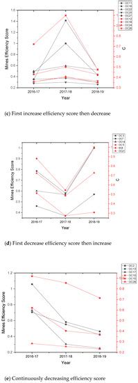 Performance Assessment Based on the Relative Efficiency of Indian ...