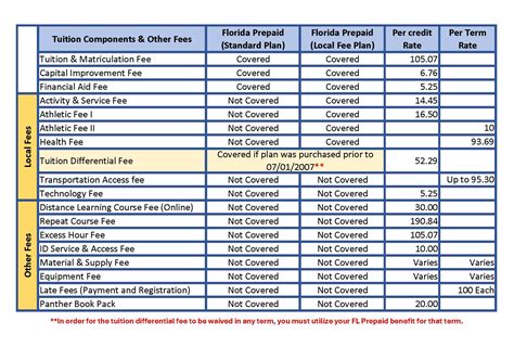 Florida Prepaid | FIU OneStop