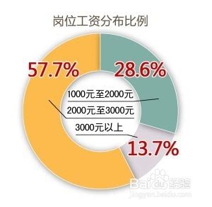 工资收入构成表_word文档在线阅读与下载_文档网