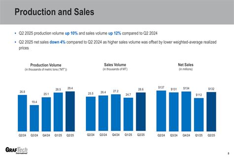 GrafTech Q2 2025 slides reveal operational improvements despite ...