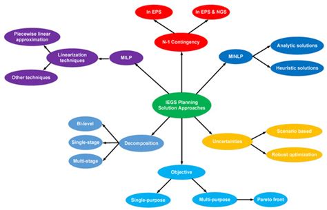 Integrated Electricity and Gas Systems Planning: New Opportunities, and ...