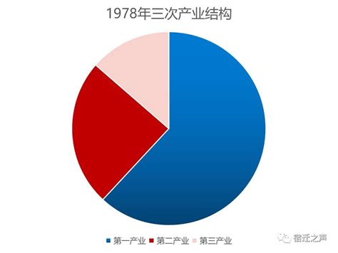 大数据告诉你，宿迁发展有多快！_工业