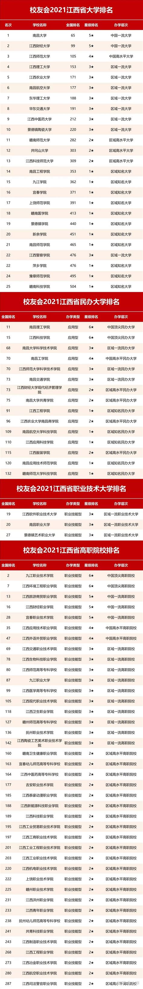 2021年校友会江西高校最新排名（公办本科、民办本科、职业大学、高职院校） - 知乎