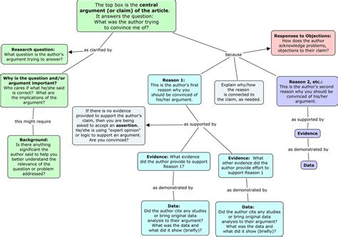 Image result for Argument Flow Chart
