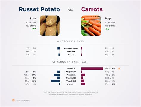 Red Potatoes Vs Russet Potatoes Nutrition at Deeann Perrault blog