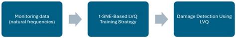 Machine Learning Frameworks for SHM: A Case Study on the Infante D ...