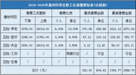 最新公布！2020-2020年惠州社保缴费基数及比例：最低1550元_金融知识_沃保保险网