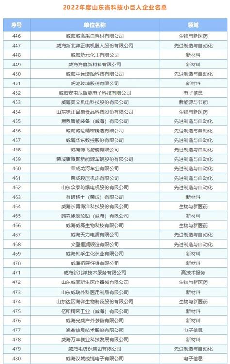 威海50家企业上榜省级名单！_澎湃号·政务_澎湃新闻-The Paper