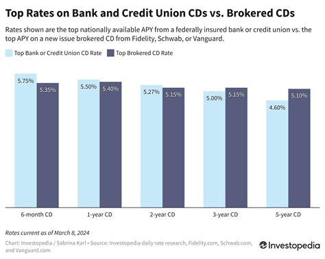 Certificates of Deposit News