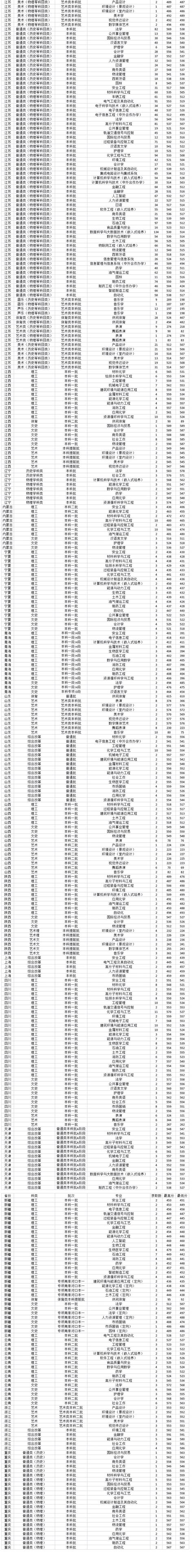 常州大学2020在省内外各批录取分数线汇总！含艺体类！附招生计划_学科