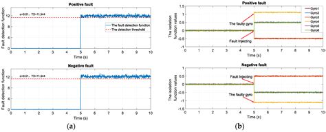 An Anomaly Diagnosis Method for Redundant Inertial Measurement Unit and ...