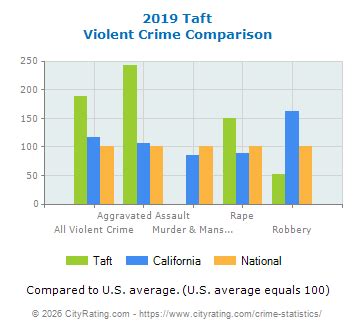Taft Crime Statistics: California (CA) - CityRating.com