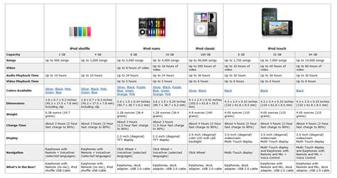 Image result for iPod Generations Chart