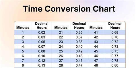 Convercion De Decimal A Minutos