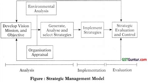 Strategic Management Process Model 的图像结果