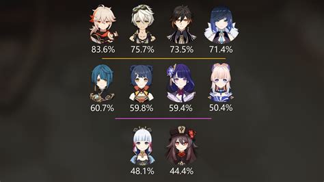 10 most used characters for Genshin Impact 3.0 Spiral Abyss Floor 12