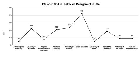 MBA in Healthcare Management in USA: Best Universities, Cost ...